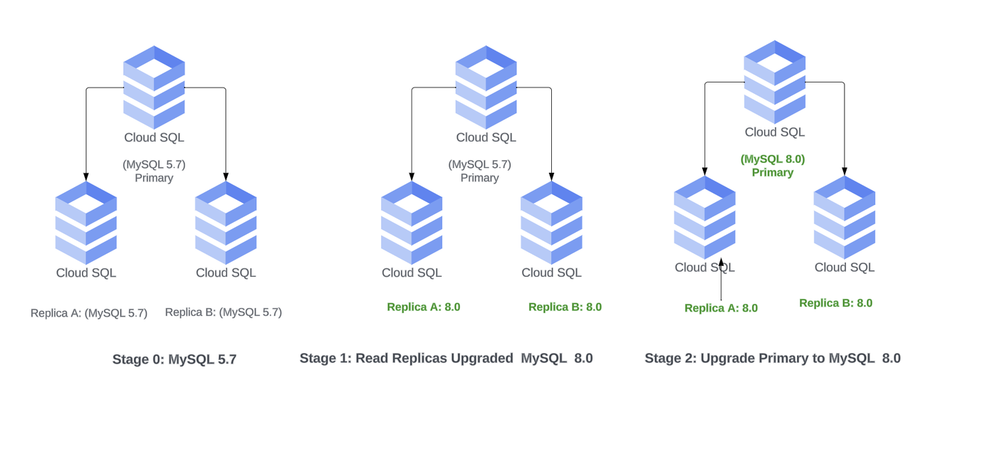 https://storage.googleapis.com/gweb-cloudblog-publish/images/1_Cloud_SQL_Major_Version_upgrade.max-1400x1400.png