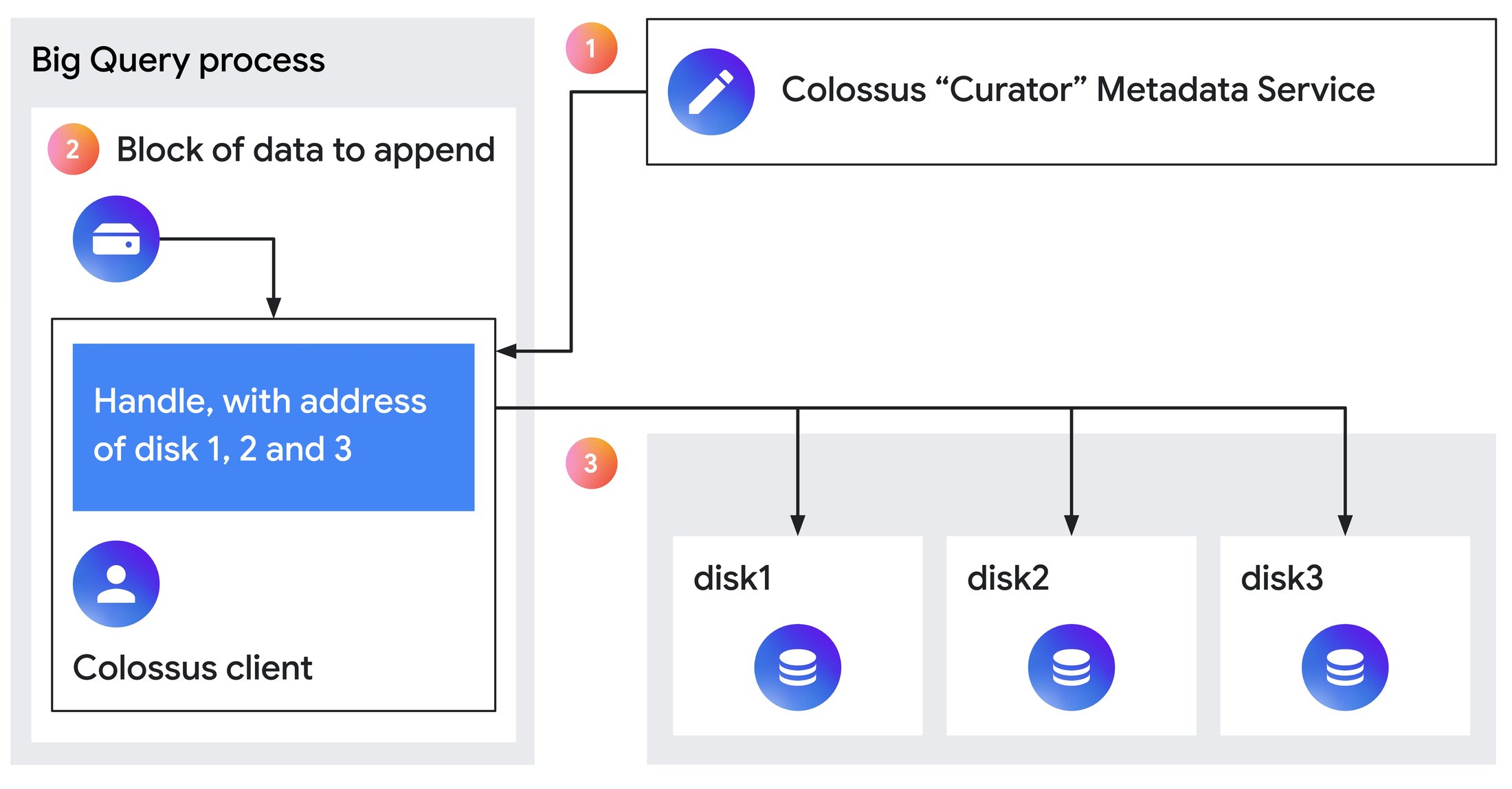 https://storage.googleapis.com/gweb-cloudblog-publish/images/1_Colossus_Rapid_Storage_Blog.max-2200x2200.jpg