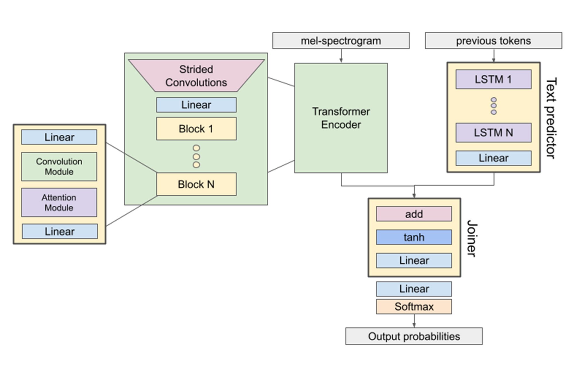 https://storage.googleapis.com/gweb-cloudblog-publish/images/1_Conformer-2_model_architecture.max-2000x2000.jpg