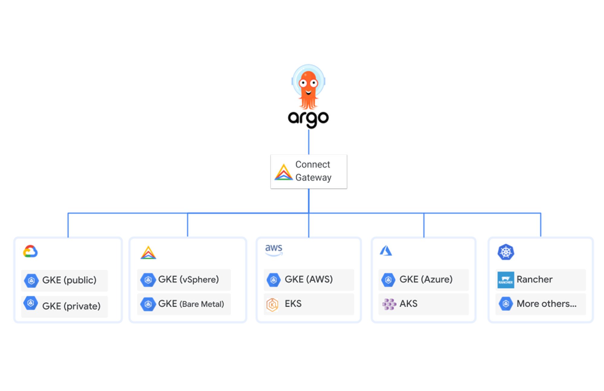 https://storage.googleapis.com/gweb-cloudblog-publish/images/1_Connect_Gateway_with_ArgoCD.max-2000x2000.jpg