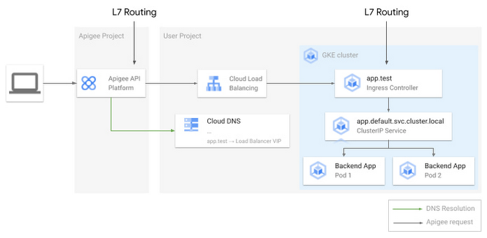 https://storage.googleapis.com/gweb-cloudblog-publish/images/1_Connecting_Apigee_to_GKE.max-700x700.jpg