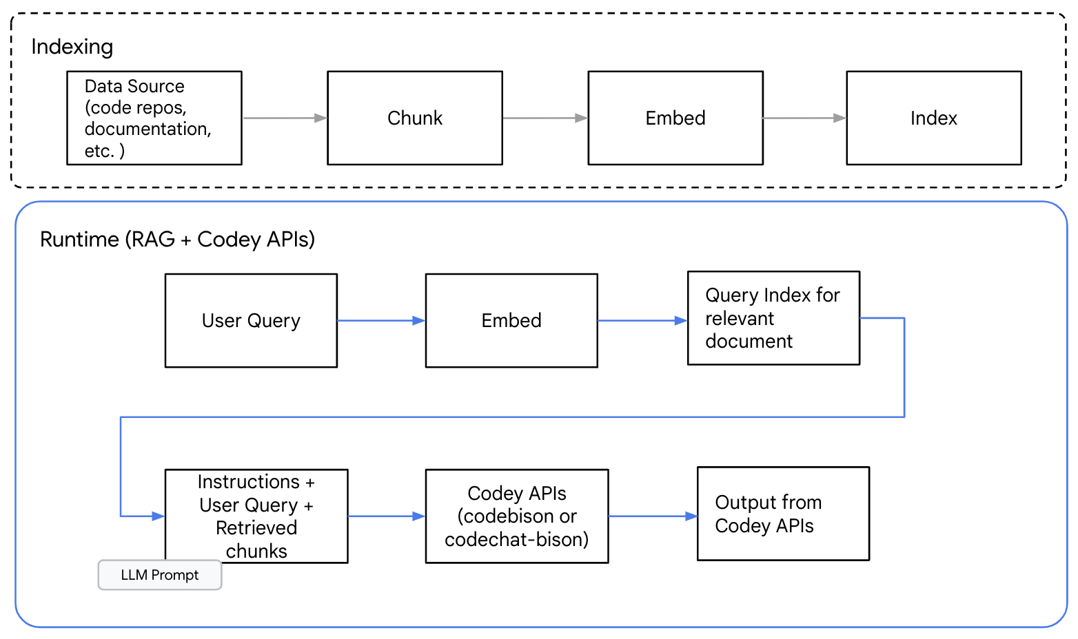 https://storage.googleapis.com/gweb-cloudblog-publish/images/1_Context-aware_code_generation.max-1600x1600.png