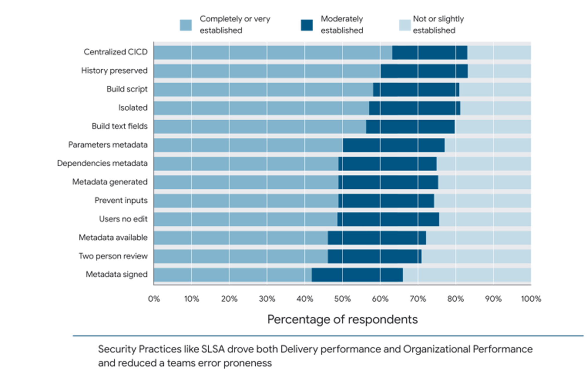 DORA 2022 Accelerate State of DevOps Report now out Google Cloud Blog