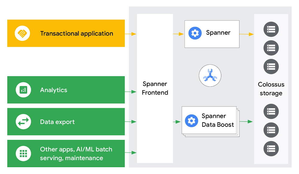 1 Data Boost for Spanner.jpg