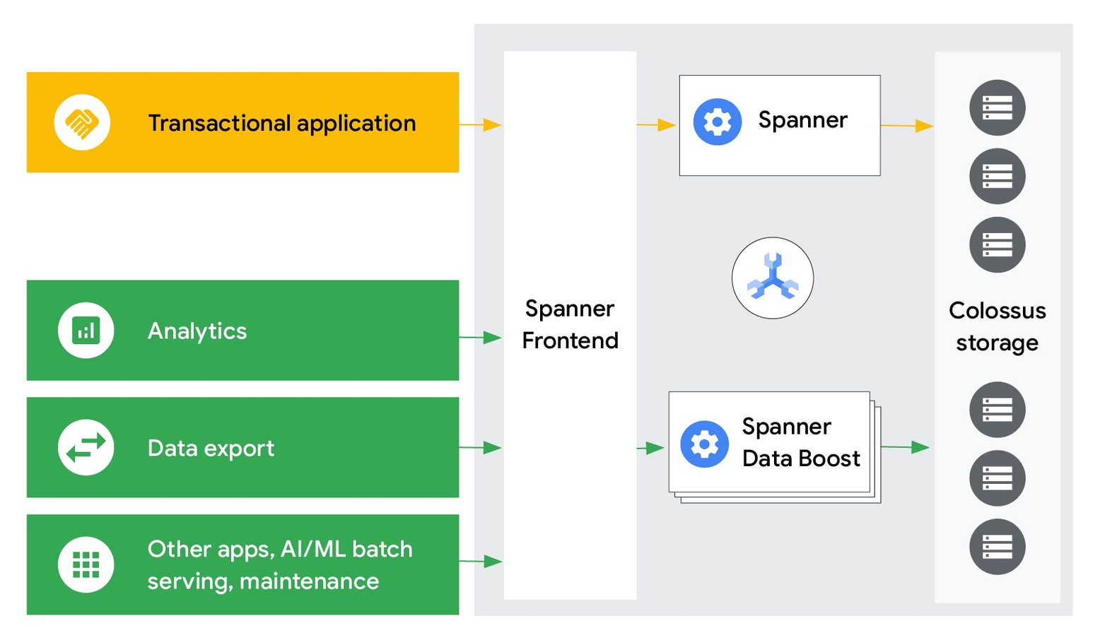 Understanding Cloud Spanner Data Boost | Google Cloud Blog