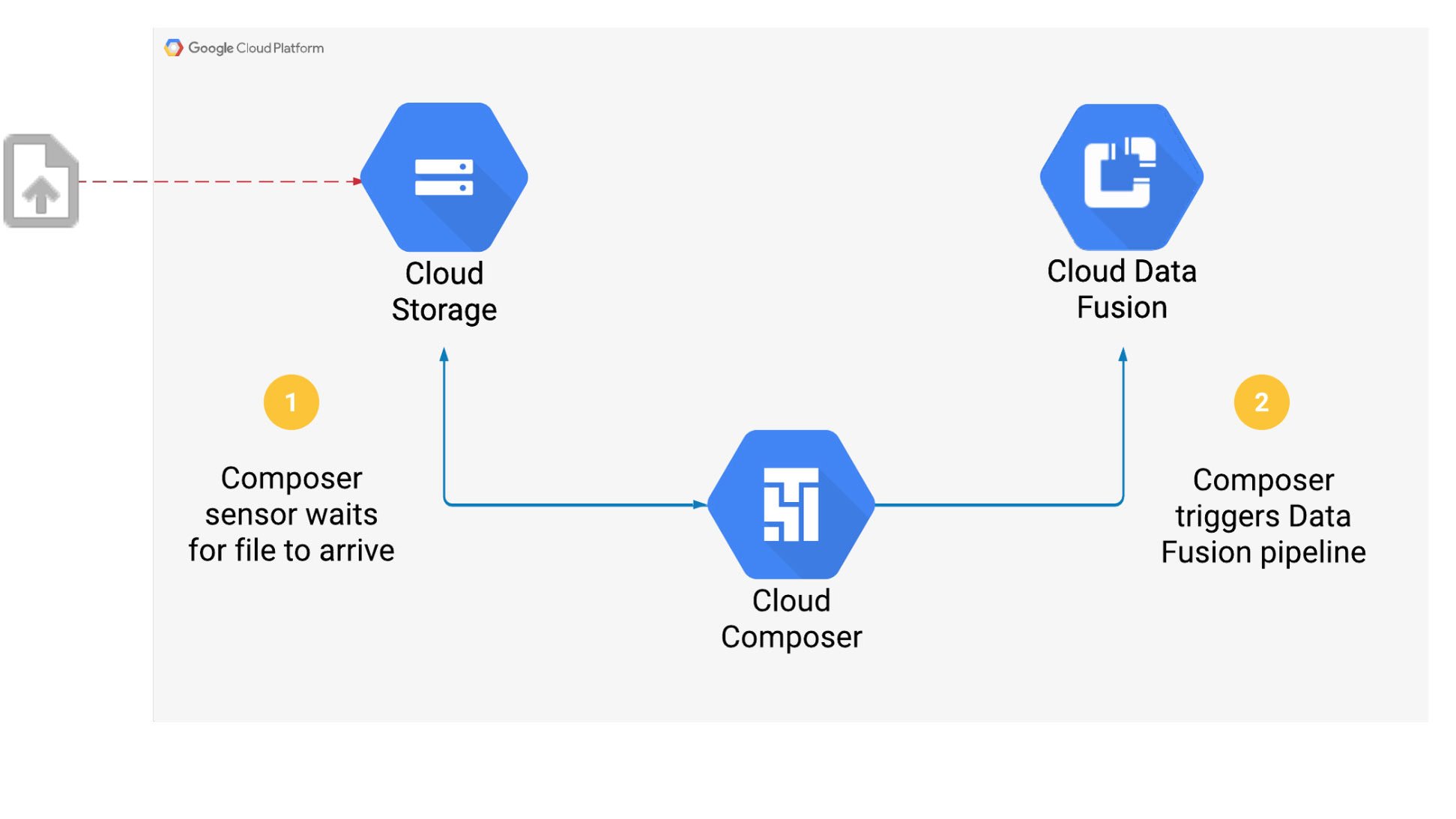 https://storage.googleapis.com/gweb-cloudblog-publish/images/1_Data_Fusion_pipeline_9P7kfXu.7da7598b.fill-1943x1093.jpg