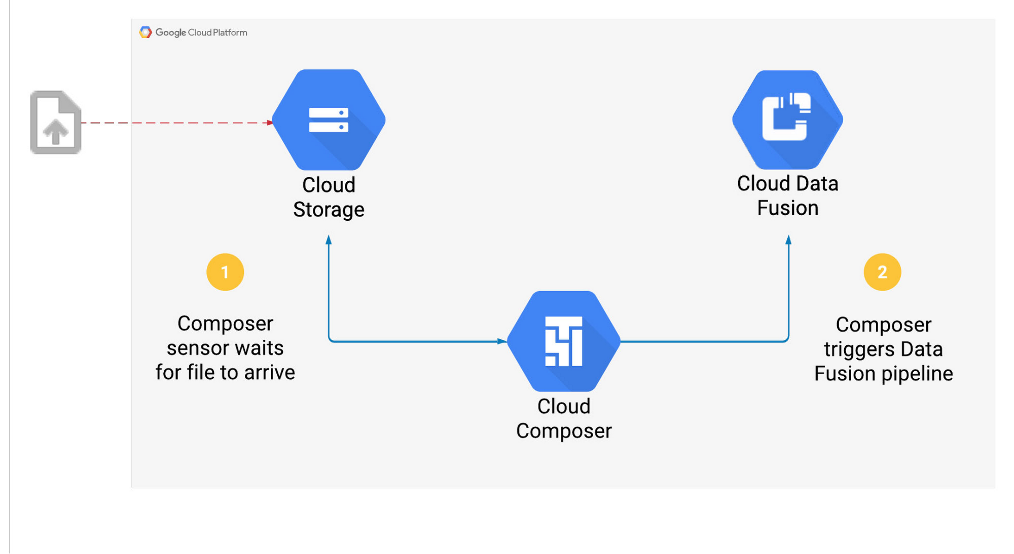 https://storage.googleapis.com/gweb-cloudblog-publish/images/1_Data_Fusion_pipeline_9P7kfXu.max-2000x2000.jpg