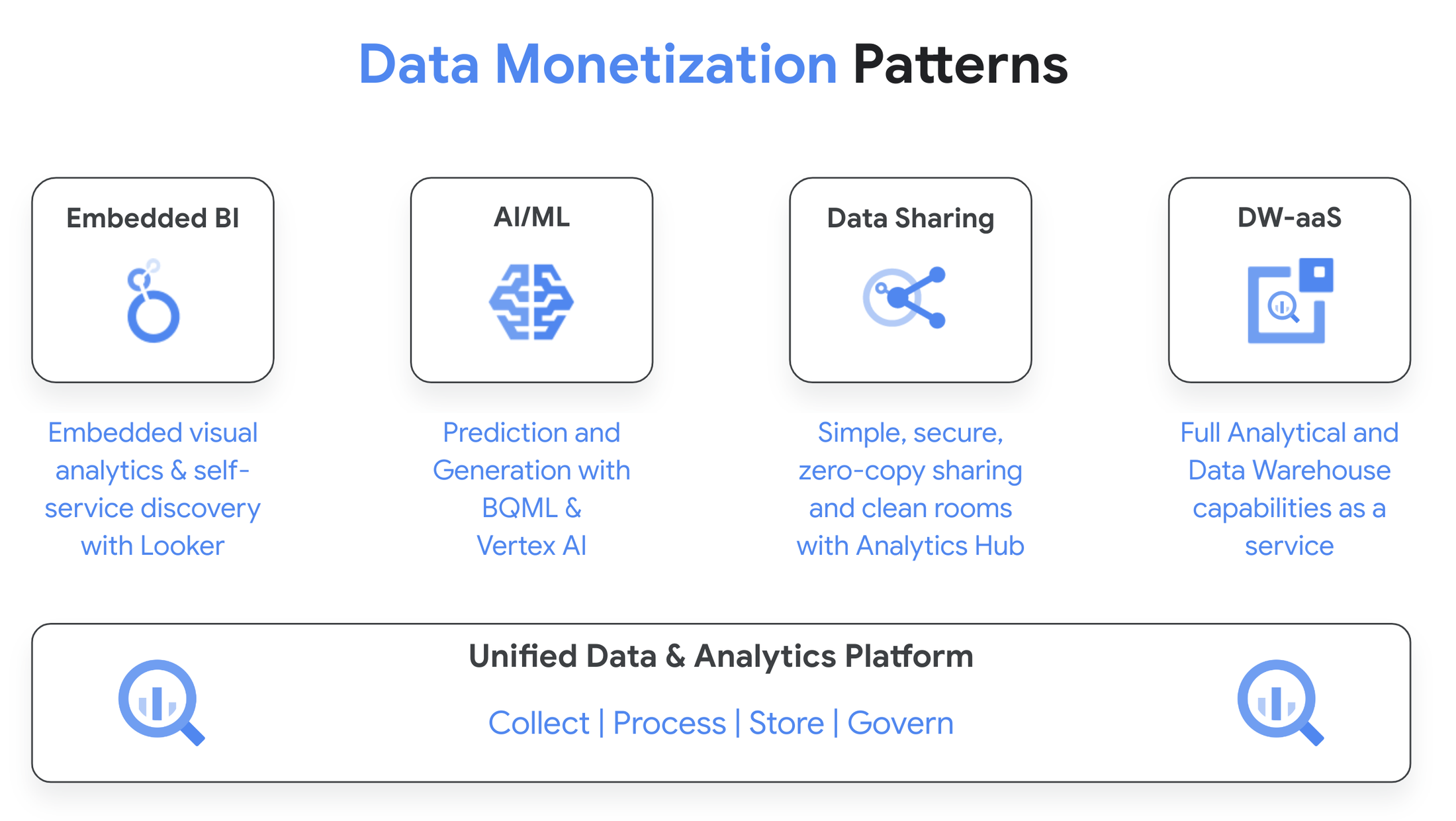 https://storage.googleapis.com/gweb-cloudblog-publish/images/1_Data_Monetization_Patterns.max-2200x2200.png