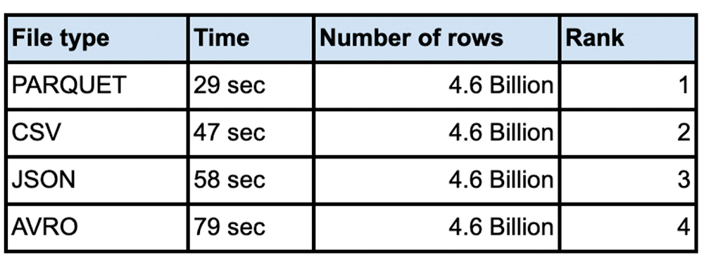 Performance considerations for loading data into BigQuery