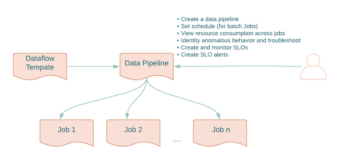 https://storage.googleapis.com/gweb-cloudblog-publish/images/1_Dataflow_Pipelines.max-1100x1100.jpg