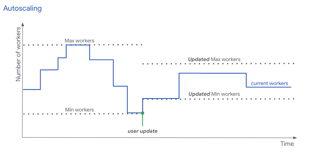 https://storage.googleapis.com/gweb-cloudblog-publish/images/1_Dataflow_Streaming_pipelines.max-1040x585.png