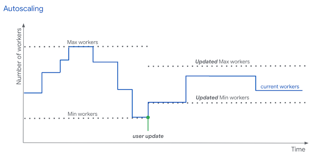 https://storage.googleapis.com/gweb-cloudblog-publish/images/1_Dataflow_Streaming_pipelines.max-1100x1100.png