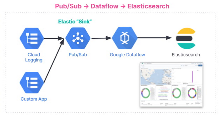 Introdução ao Elastic App Search no Elastic Cloud