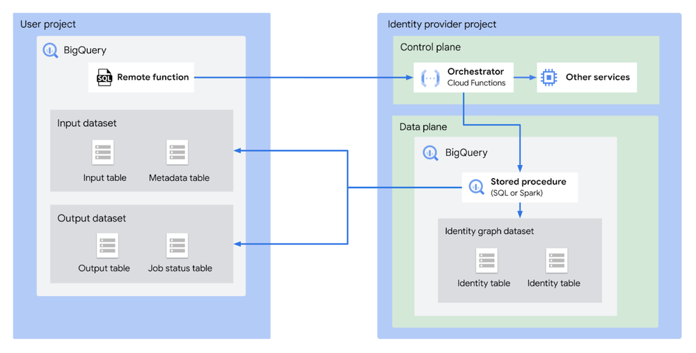 Unify customer and partner data with the new entity resolution framework in BigQuery