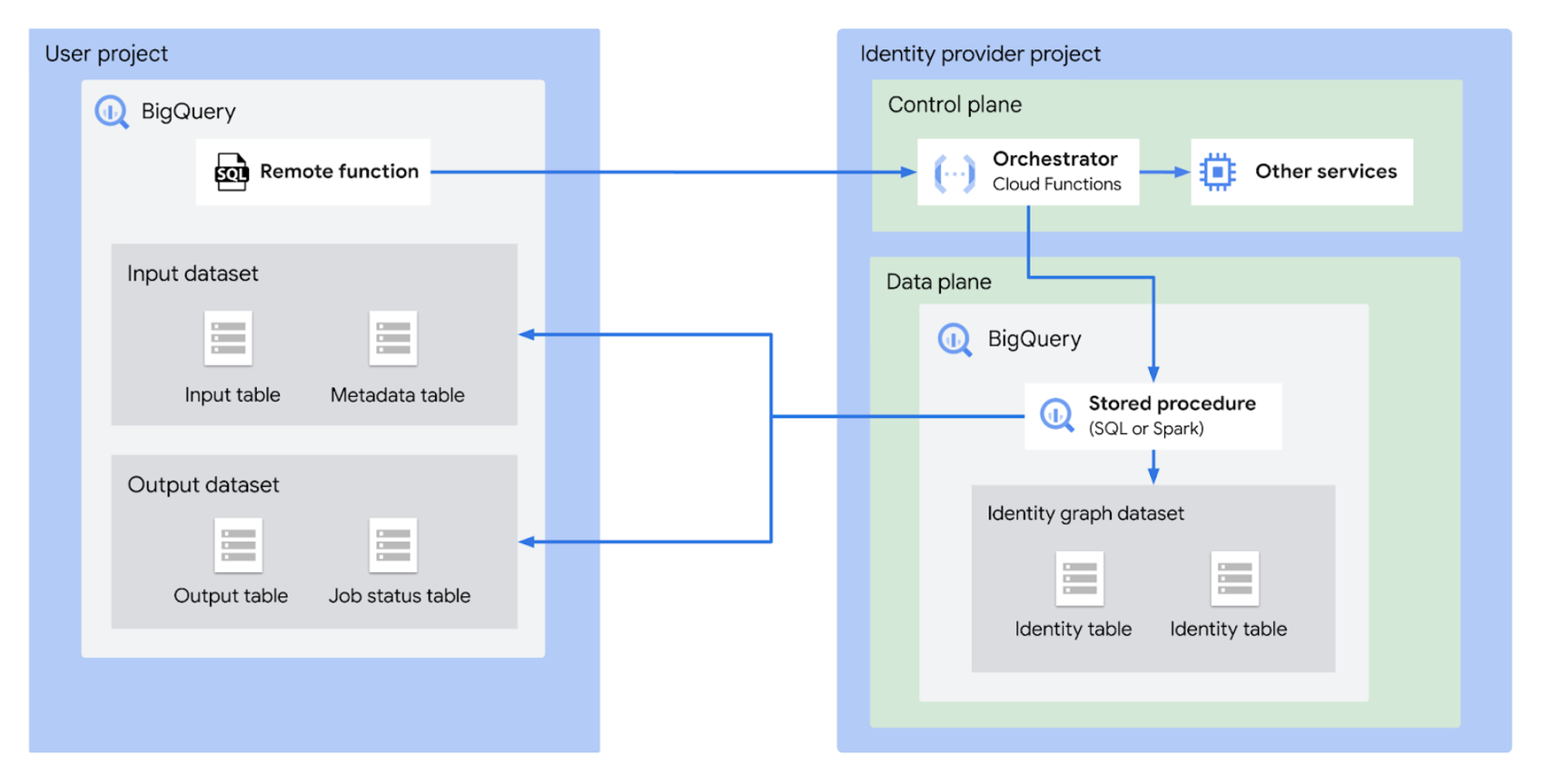 https://storage.googleapis.com/gweb-cloudblog-publish/images/1_Entity_Resolution_Framework.max-1700x1700.png