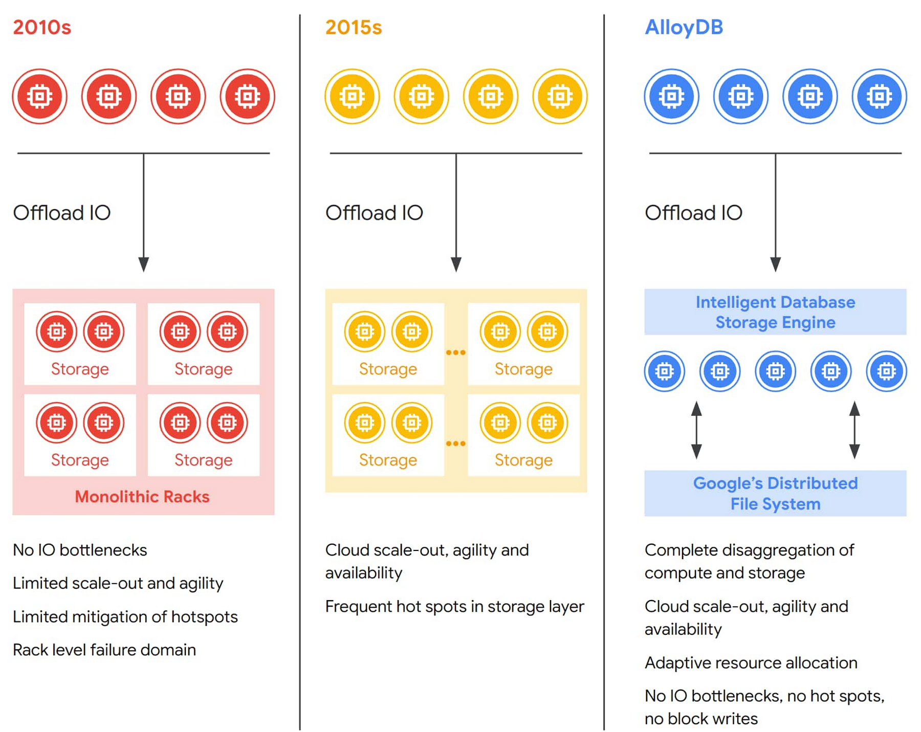 https://storage.googleapis.com/gweb-cloudblog-publish/images/1_Evolution_of_disaggregation_of_compute_a.max-1800x1800.jpg