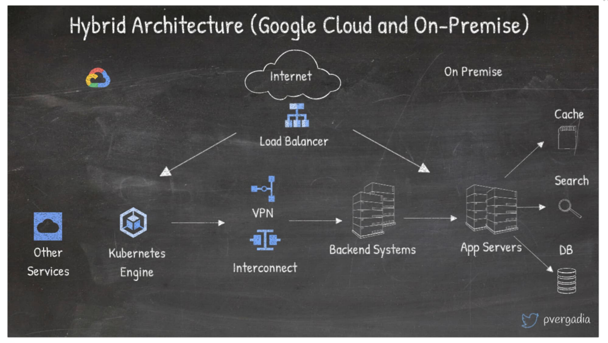 13 Popular Application Architectures For Google Cloud Google Cloud Blog