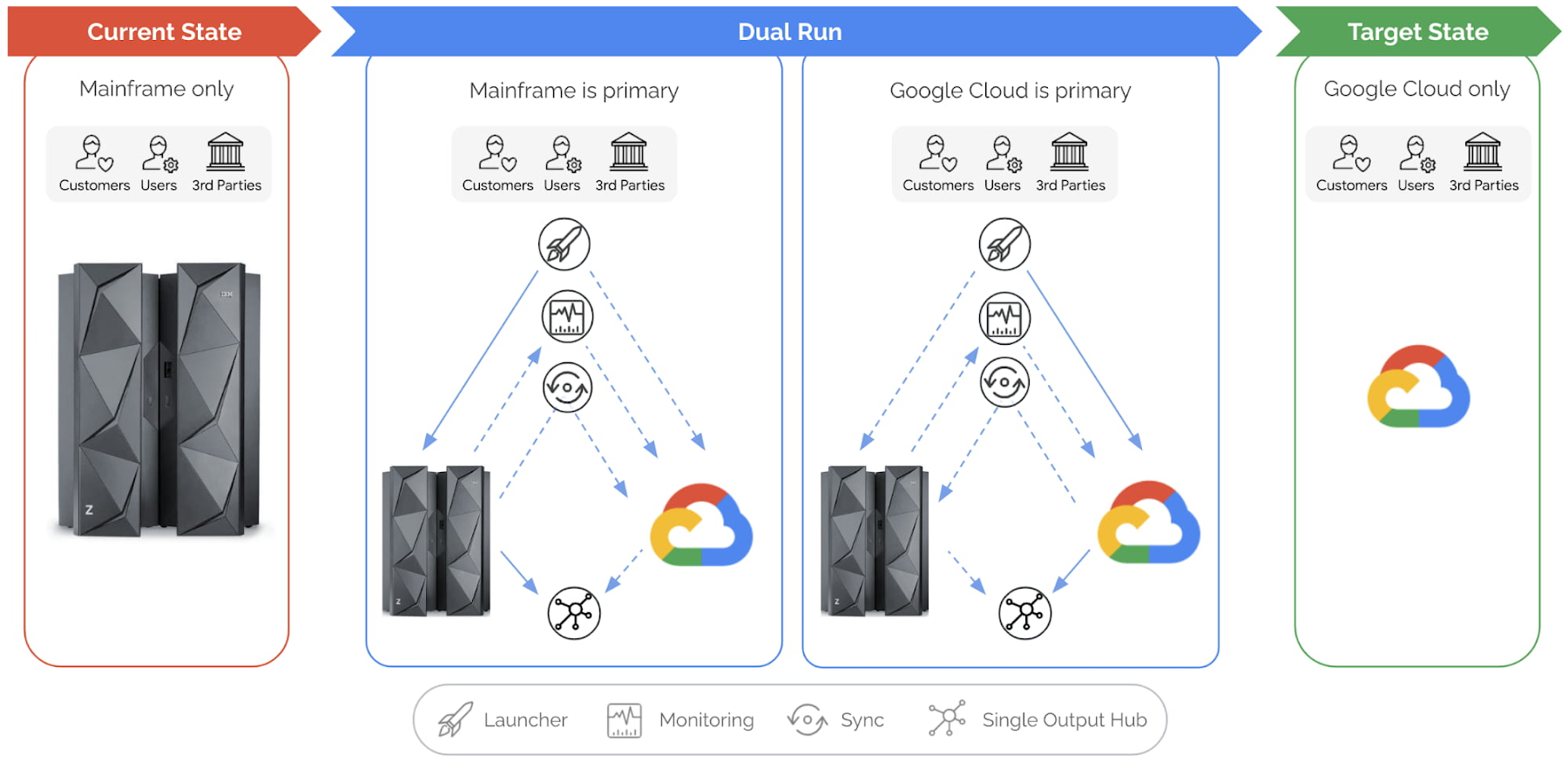 Dual Run by Google Cloud helps mitigate mainframe migration risks