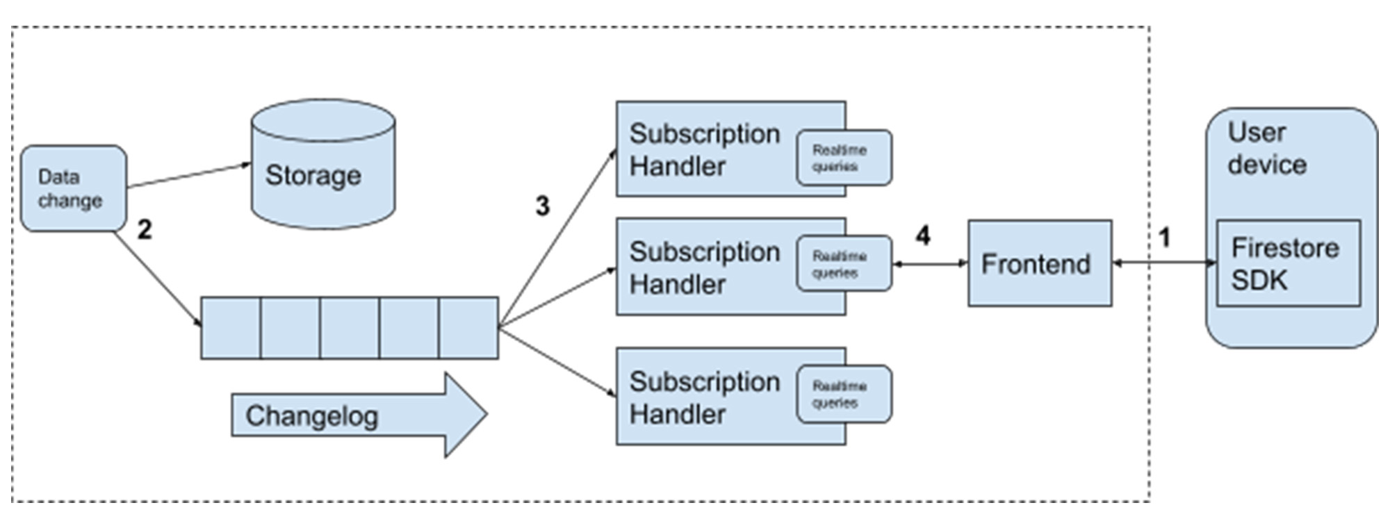 https://storage.googleapis.com/gweb-cloudblog-publish/images/1_Firestore_BcB7BGA.1000064720000760.max-2000x2000.jpg