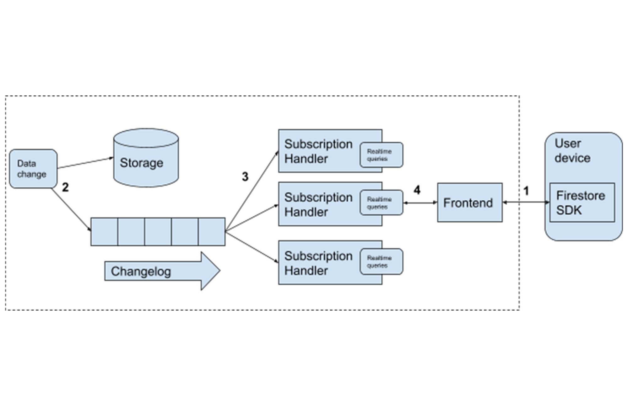 https://storage.googleapis.com/gweb-cloudblog-publish/images/1_Firestore_BcB7BGA.max-2000x2000.jpg