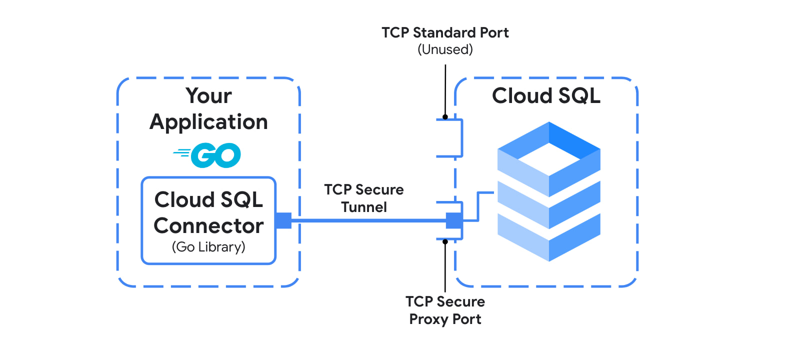 How to Connect your Go Application to Cloud SQL