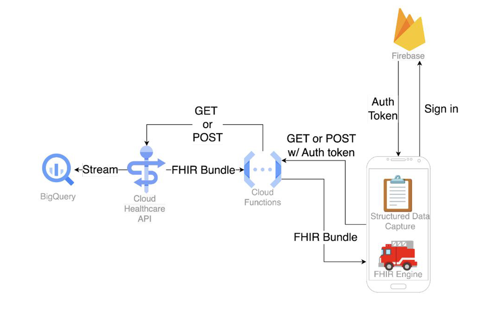 Build FHIR Patient Data Android apps with Open Health Stack and Google  Cloud