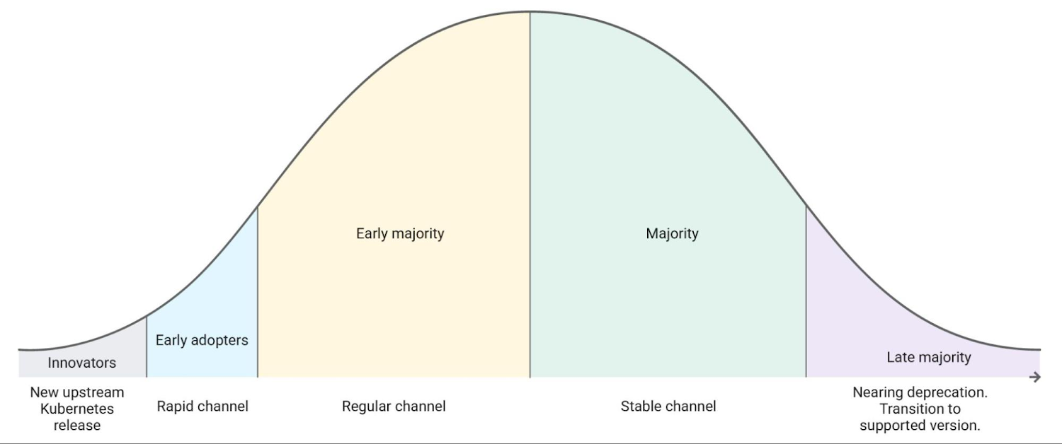 https://storage.googleapis.com/gweb-cloudblog-publish/images/1_GKE_Release_Channels.max-1500x1500.jpg