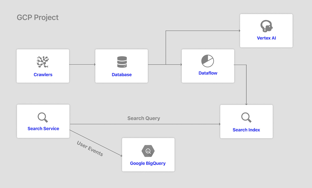 Built with BigQuery and Google AI: How Glean enhances enterprise search quality and relevance for teams