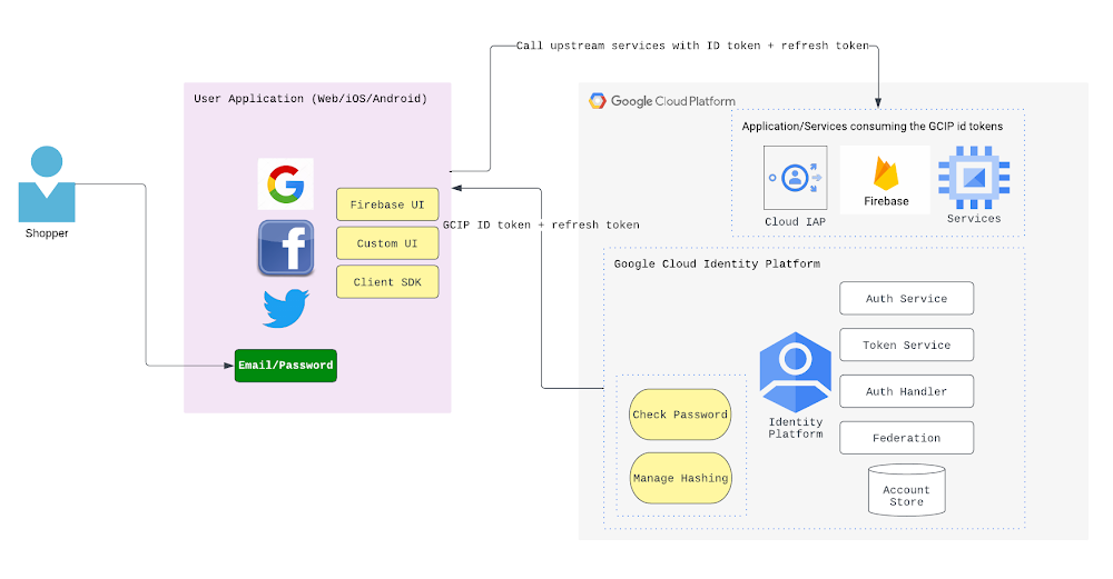 1 Google Cloud Identity Platform.png