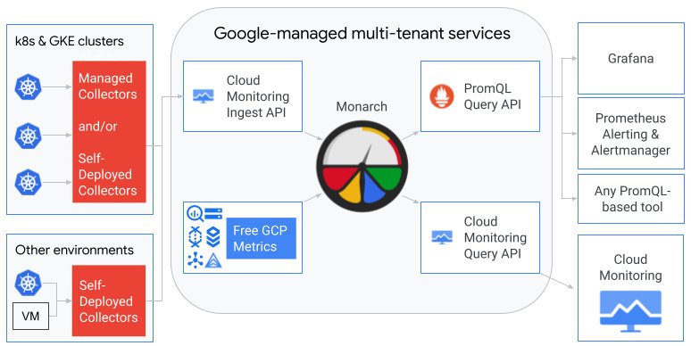 https://storage.googleapis.com/gweb-cloudblog-publish/images/1_Google_Cloud_Managed_Service_for_Prometheu.max-774x388.jpg