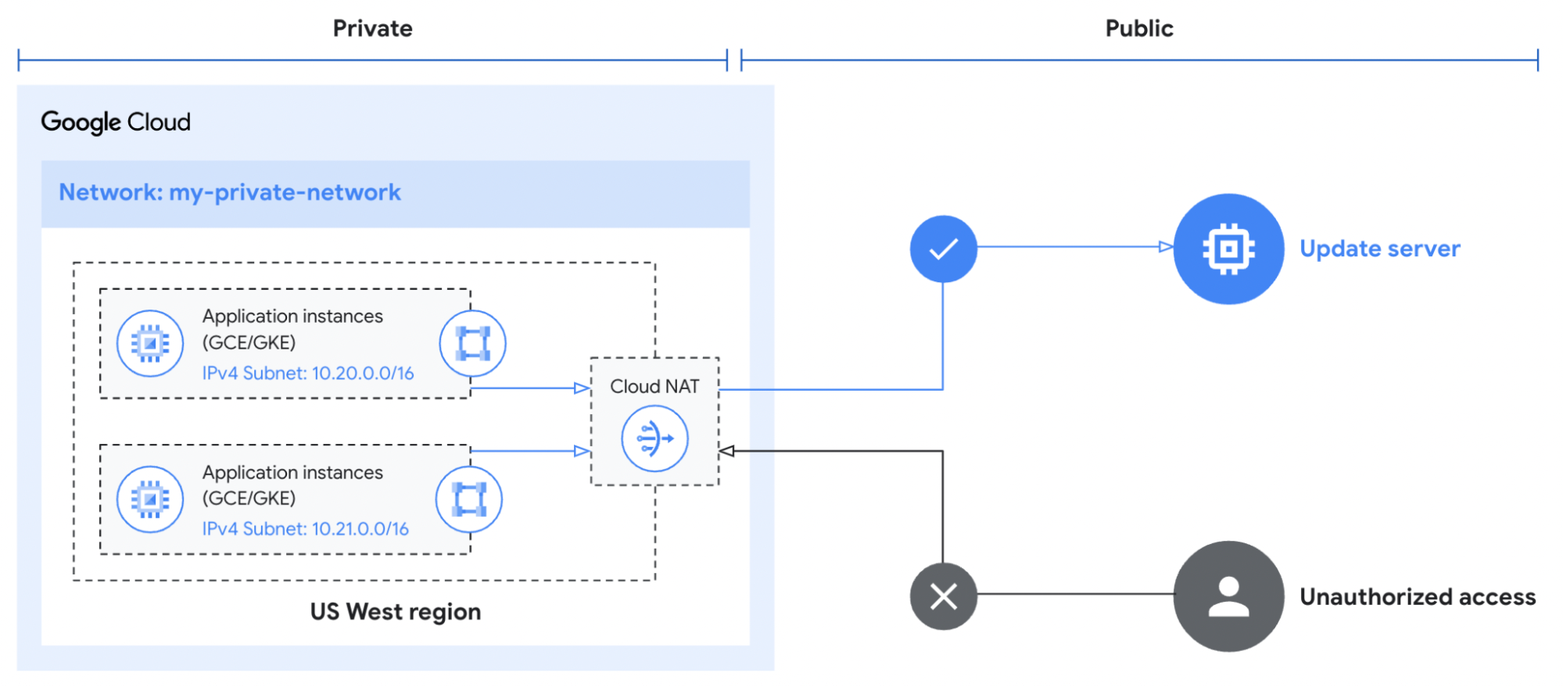 https://storage.googleapis.com/gweb-cloudblog-publish/images/1_Google_Cloud_NAT.max-1563x879.png