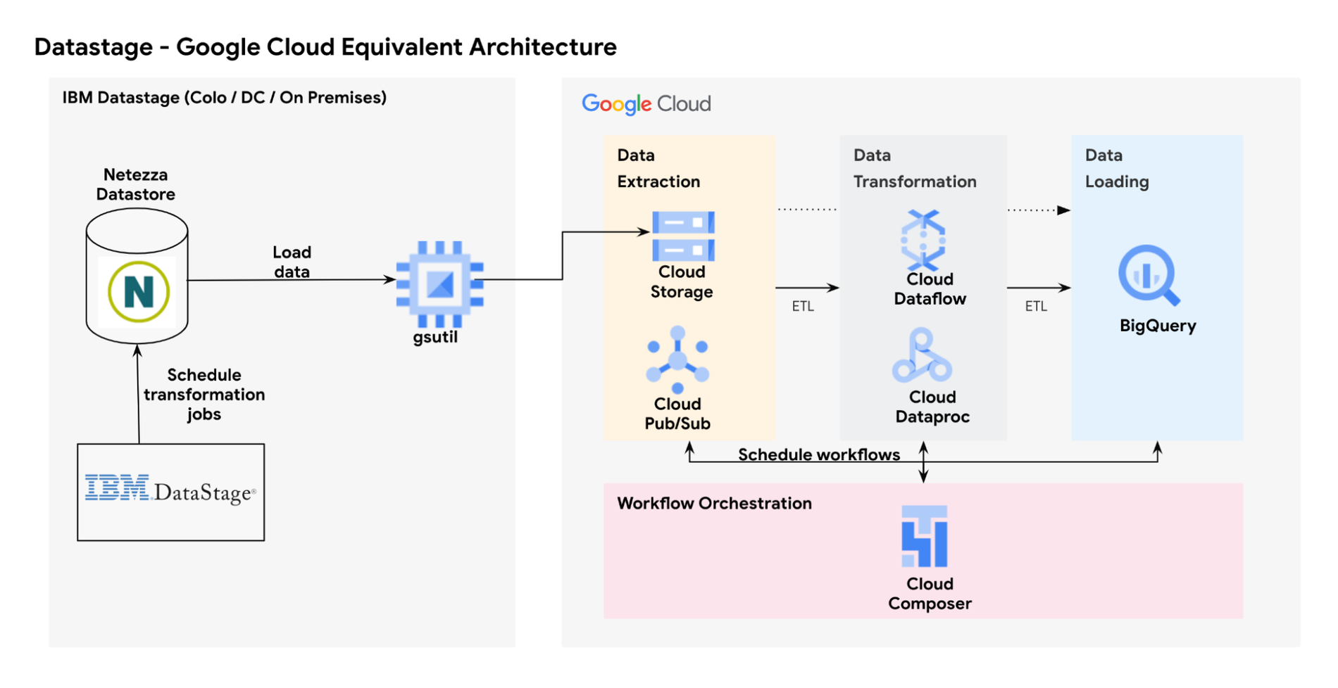 https://storage.googleapis.com/gweb-cloudblog-publish/images/1_Google_Cloud_equivalent_architecture.max-1900x1900.png