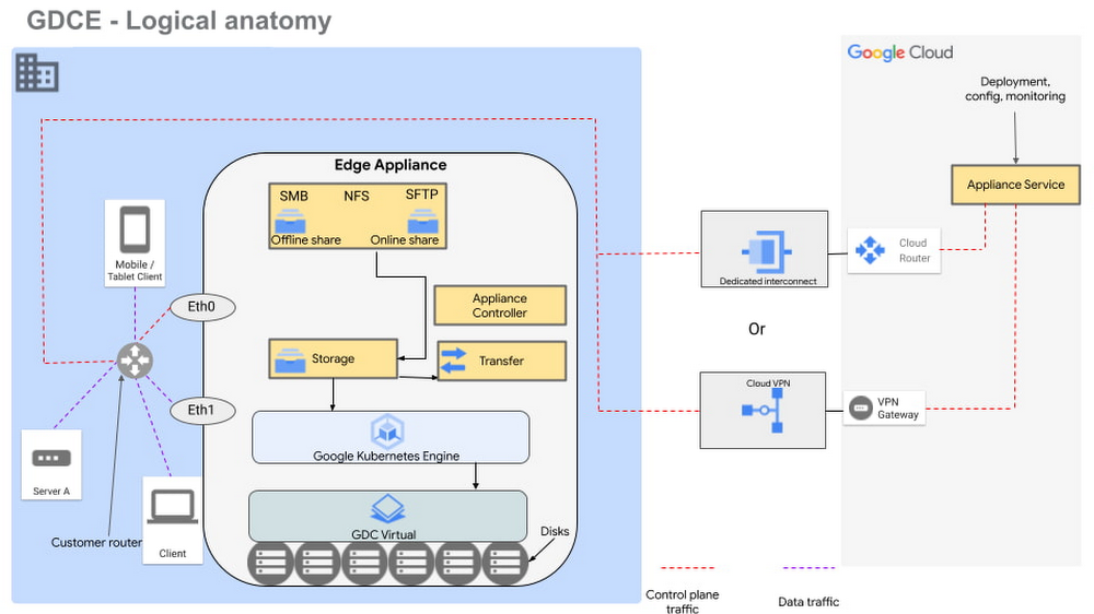 Google Distributed Cloud Edge Appliance use cases