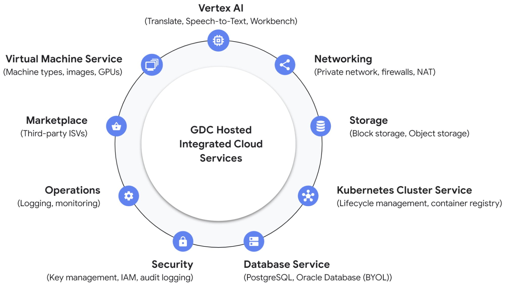 https://storage.googleapis.com/gweb-cloudblog-publish/images/1_Google_Distributed_Cloud_Hoste.84066516.fill-1999x1123.jpg
