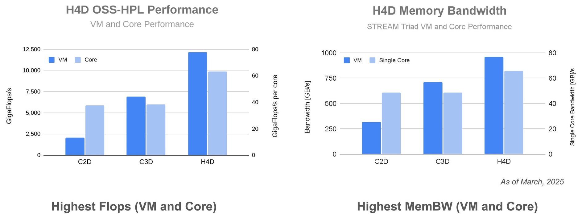 https://storage.googleapis.com/gweb-cloudblog-publish/images/1_H4D_Performance_Overview_70YwFM8.max-280.max-1900x1900.jpg