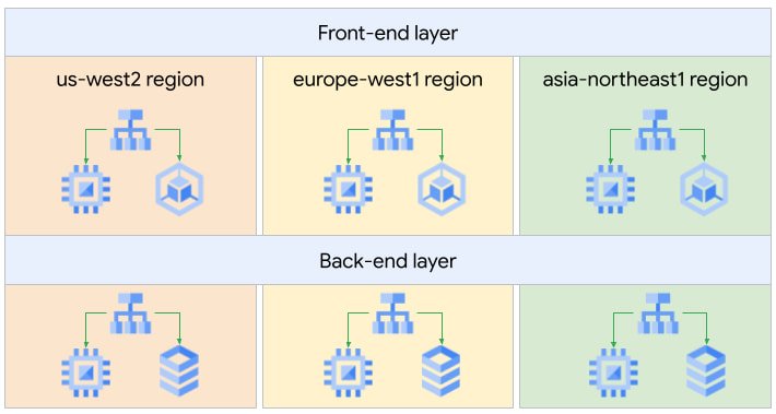 https://storage.googleapis.com/gweb-cloudblog-publish/images/1_High_level_design.max-710x379.jpg