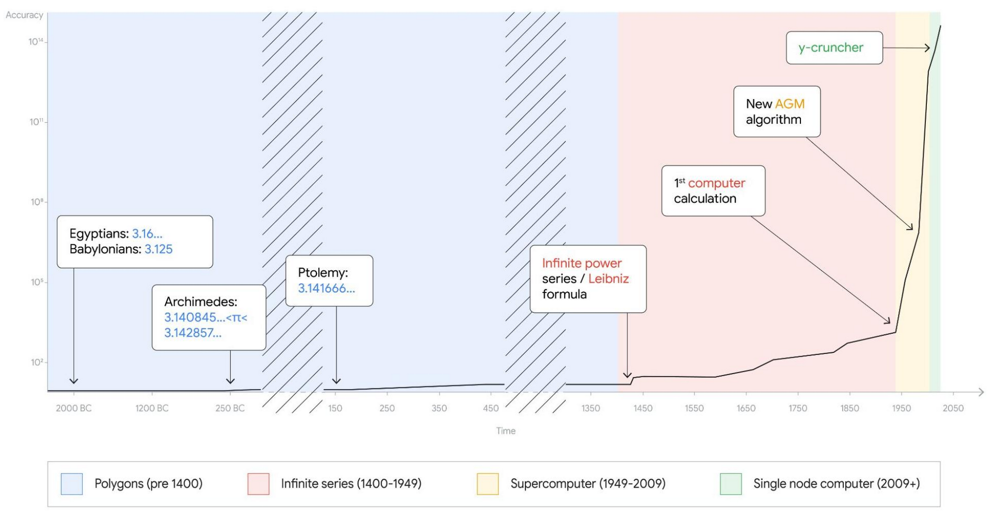 Calculating 100 Trillion Digits Of Pi On Google Cloud Google Cloud Blog
