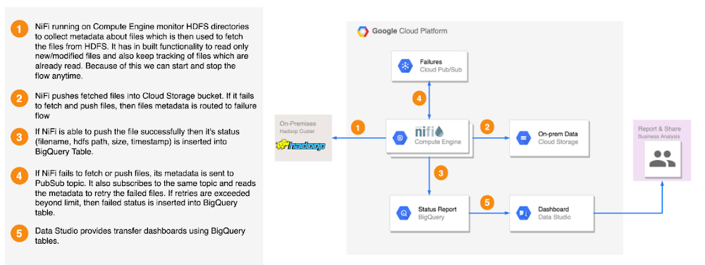 Best practices of migrating Hive ACID Tables to BigQuery