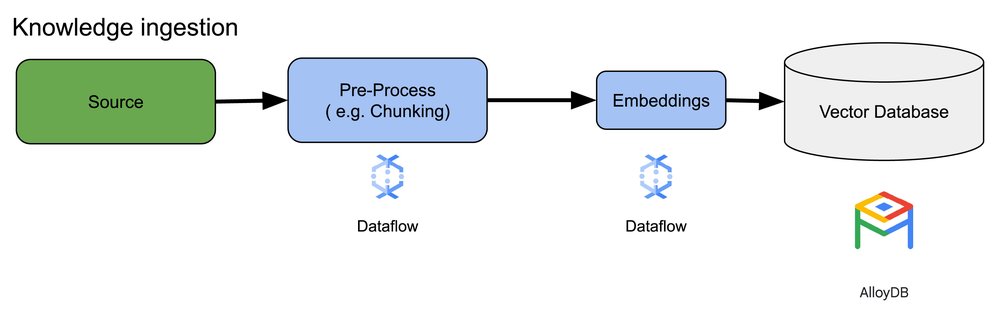 1 How to enable real time semantic search and RAG applications with Dataflow ML