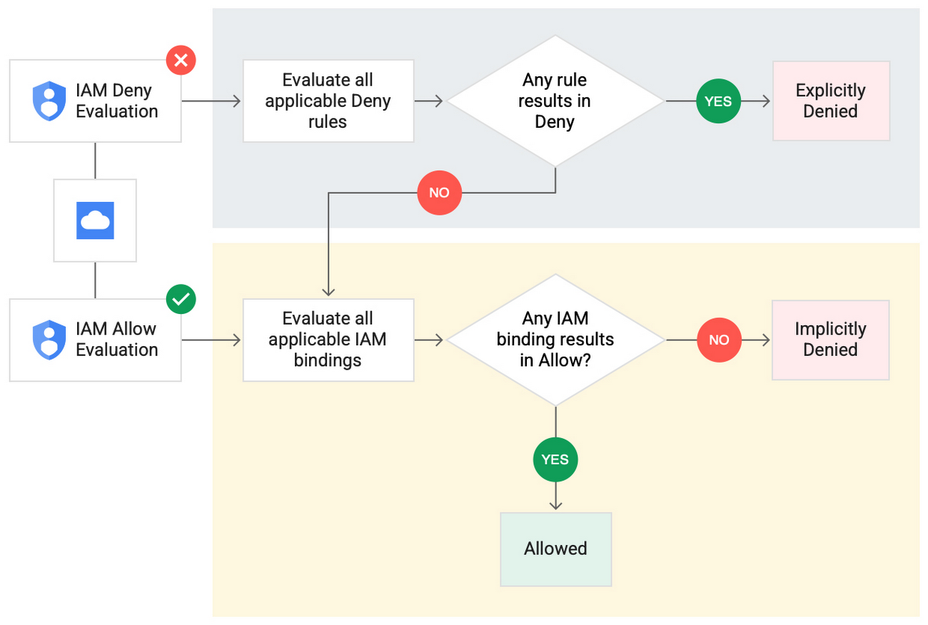 https://storage.googleapis.com/gweb-cloudblog-publish/images/1_IAM_Deny.max-1300x1300.jpg