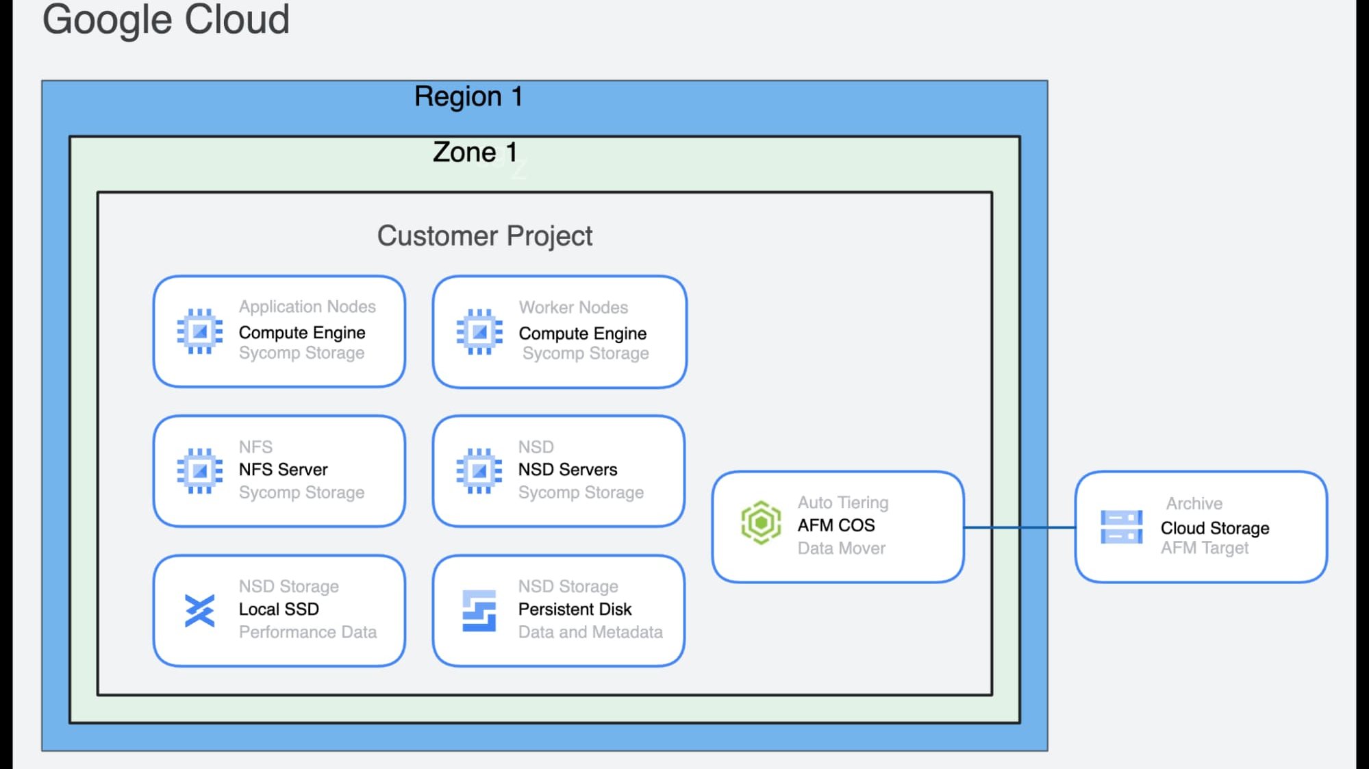 https://storage.googleapis.com/gweb-cloudblog-publish/images/1_IBM_Spectrum_Scale.1840cf52.fill-1999x1123.jpg