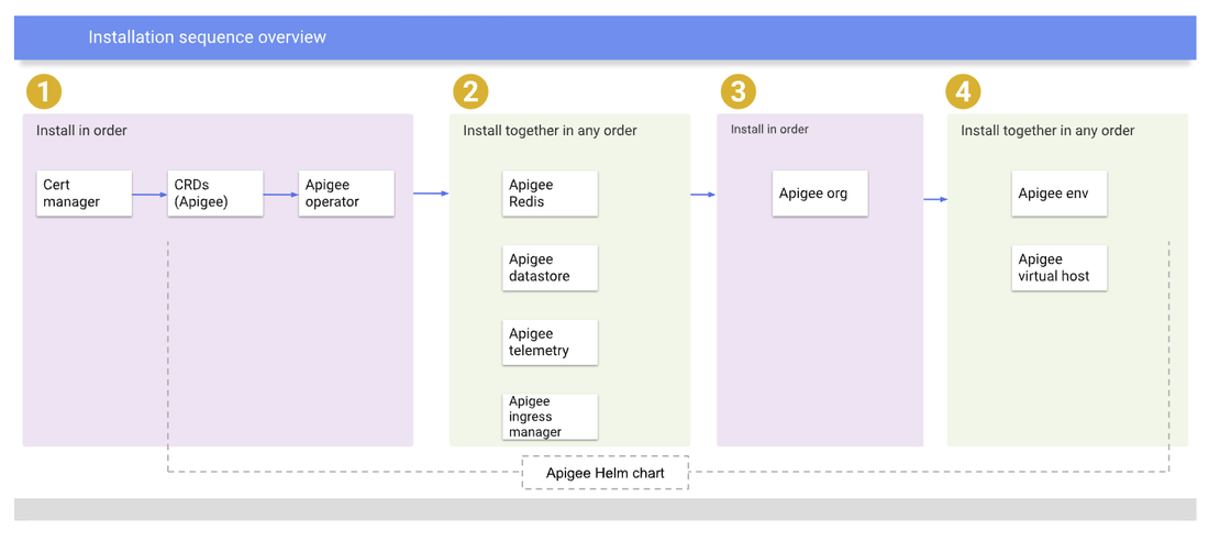 https://storage.googleapis.com/gweb-cloudblog-publish/images/1_Installing_Apigee_Hybrid_with_Helm.max-1100x1100.png