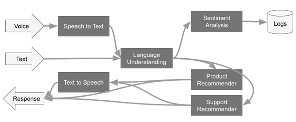 Integrating ML models into production pipelines with Dataflow