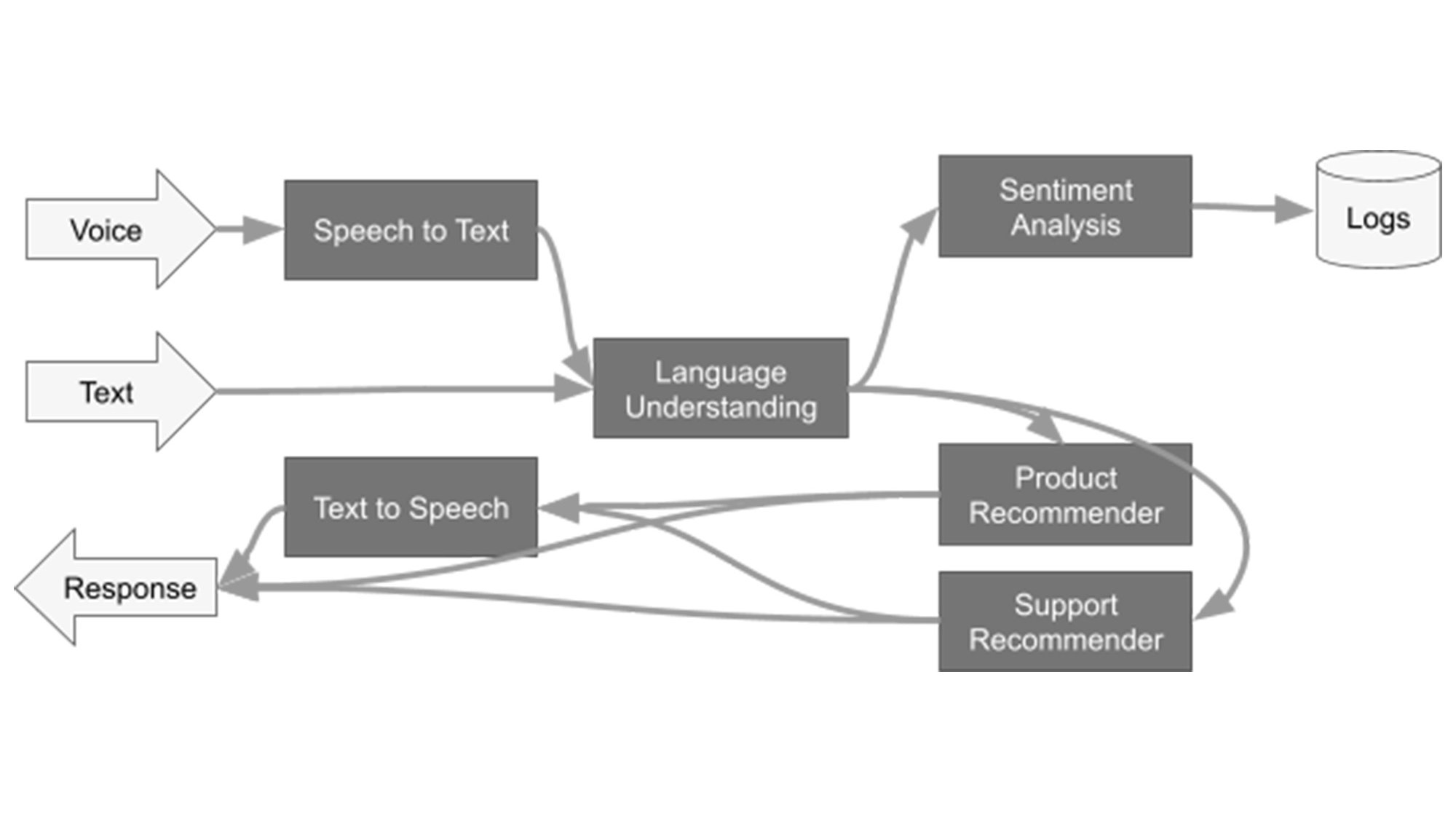 https://storage.googleapis.com/gweb-cloudblog-publish/images/1_Integrating_ML_models.6d6eda3a.fill-2000x1124.jpg