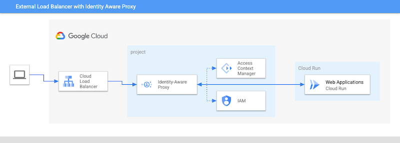 https://storage.googleapis.com/gweb-cloudblog-publish/images/1_InternalLoadBalancer_FqcvBmD.max-800x800.jpg