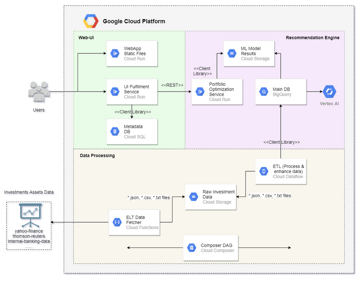 https://storage.googleapis.com/gweb-cloudblog-publish/images/1_Investment_product_recommendation_engine.max-1200x1200.jpg