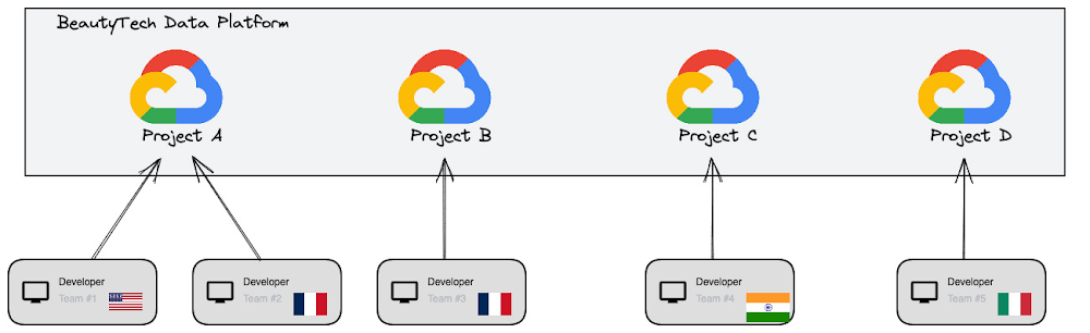 L’Oreal enables a global developer workforce with secure cloud development environments
