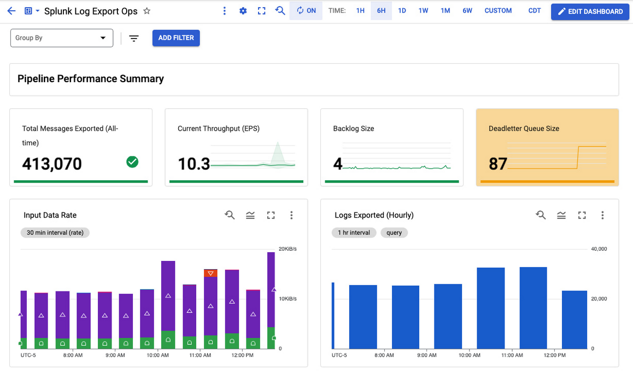 http://storage.googleapis.com/gweb-cloudblog-publish/images/1_Log_Export_Ops_Dashboard_for_Splunk_Data.max-1300x1300.jpg