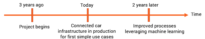 Enabling connected transformation with Apache Kafka and ... - 