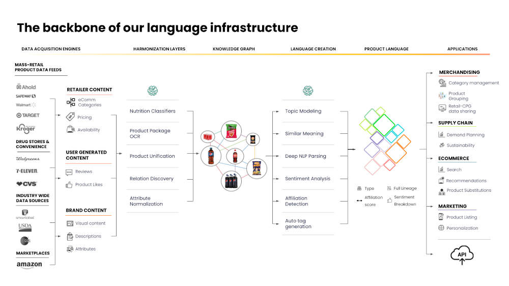 Built with BigQuery: How to supercharge your product data with Google Cloud and Harmonya